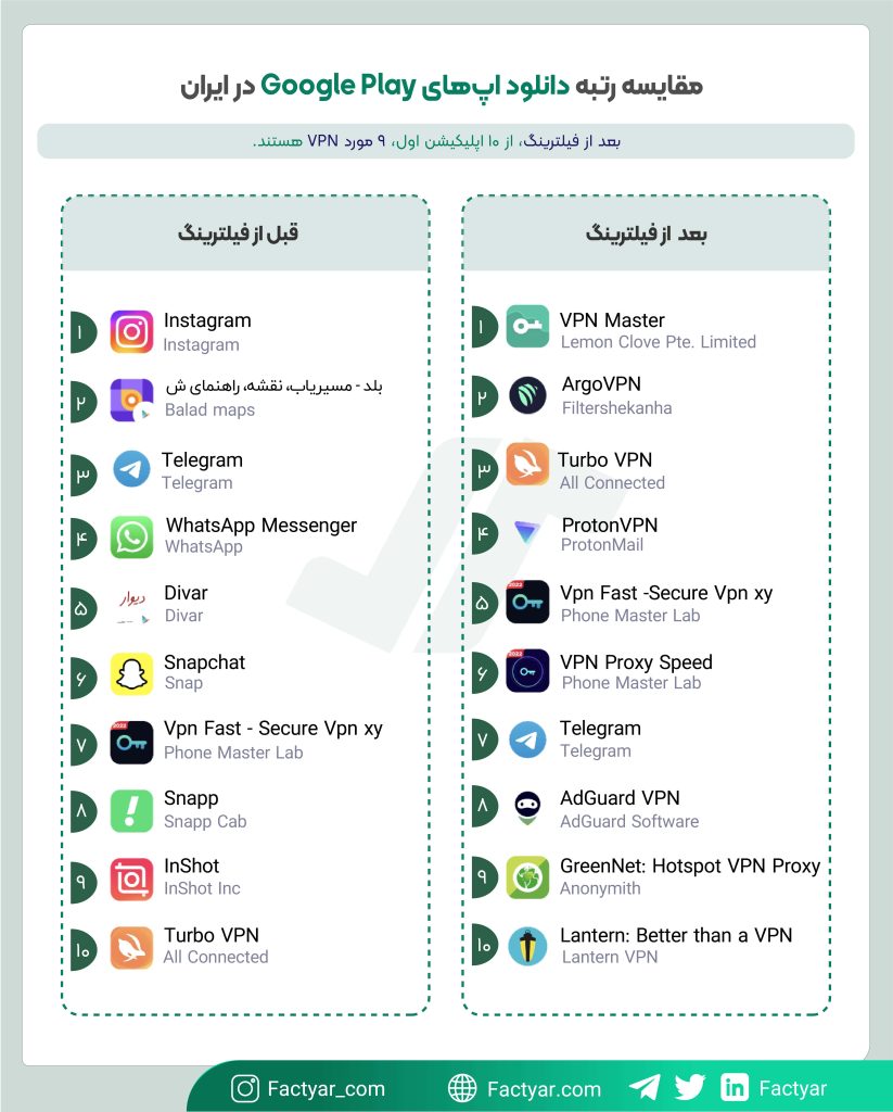مقایسه رتبه دانلود اپ‌های Google Play در ایران