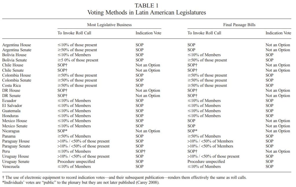 روش شفافیت آراء در کشورهای آمریکای لاتین، منبع: مقاله The Strategic Use of Legislative Voting Procedures