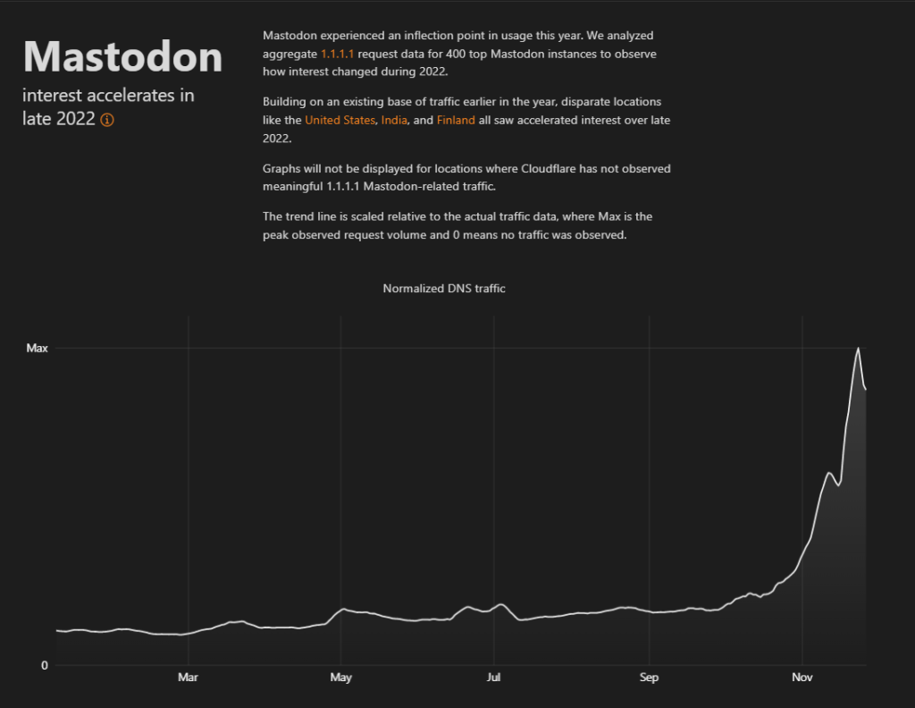 افزایش ترافیک Mastodon بعد از خرید توییتر توسط ایلان ماسک