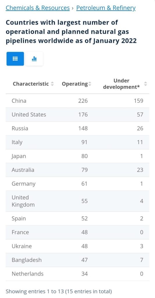 کشورهای دارای بیشترین خطوط لوله گاز طبیعی در پایگاه statista