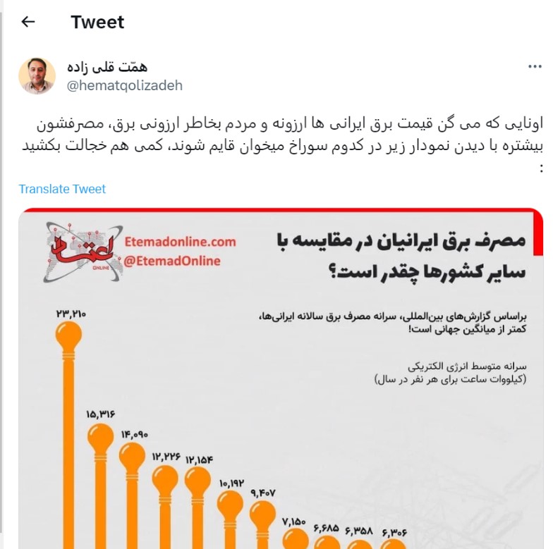 ادعای همت قلی زاده، کارشناس انرژی درباره سرانه مصرف برق ایرانیان در مقایسه با دیگر مردم جهان