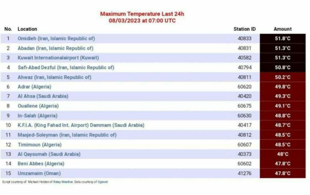 چهارشنبه ۱۱ مرداد داده‌های جهانی نشان داد ۵ شهر ایران در لیست ۱۵ نقطه گرم جهان بودند