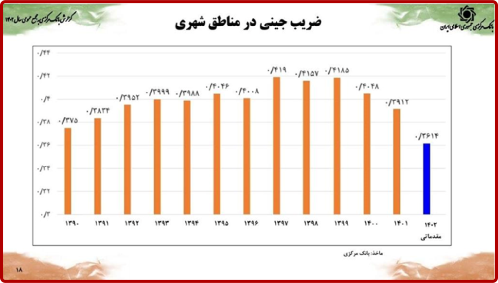 بانک مرکزی آمار اولیه ضریب جینی سال ۱۴۰۲ را اعلام کرده است.