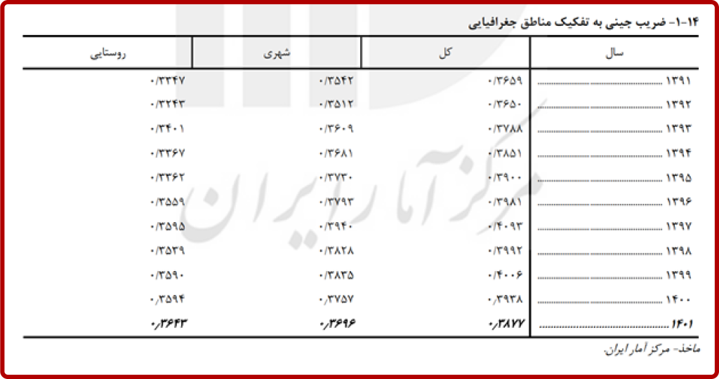 مرکز آمار ایران ضریب جینی را اعلام کرده است.